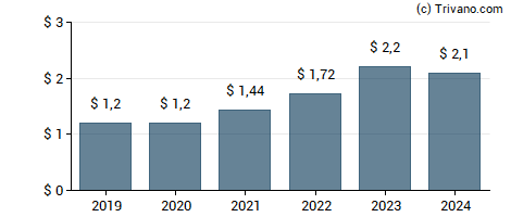 Dividend van Preferred Bank (Los Angeles, CA)