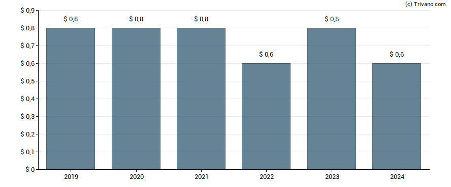 Dividend van Preformed Line Products Co.