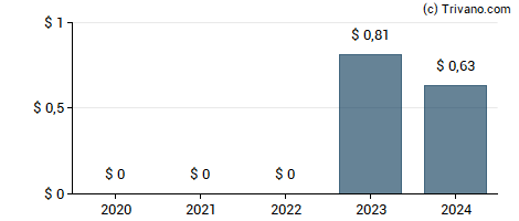 Dividend van F&G Annuities & Life Inc