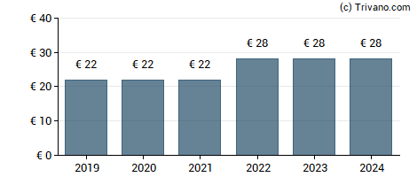 Dividend van Moncey (Fin) Nom