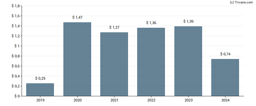 Dividend van Upbound Group, Inc.