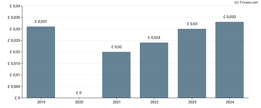 Dividend van Nexteq plc