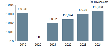 Dividend van Nexteq plc