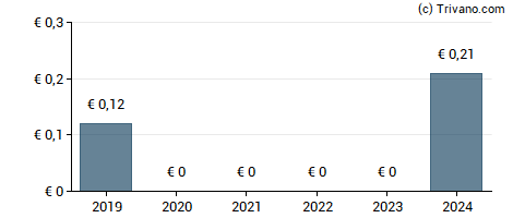 Dividend van Cafom