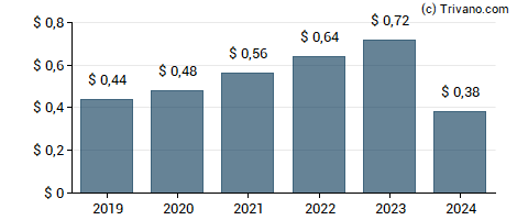 Dividend van Silgan Holdings Inc.