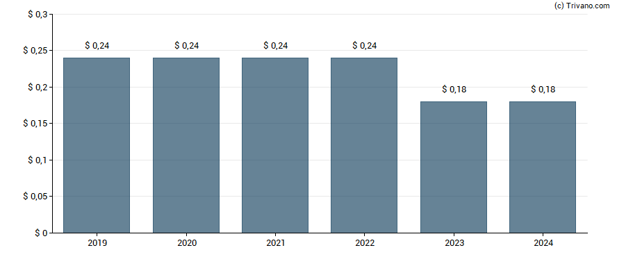 Dividend van Simulations Plus Inc.