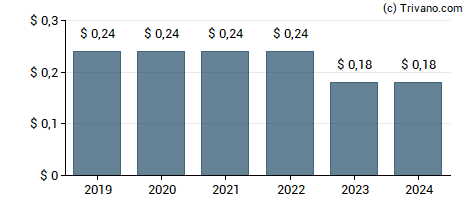 Dividend van Simulations Plus Inc.