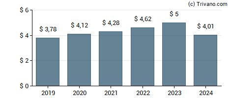 Dividend van Caterpillar, Inc.