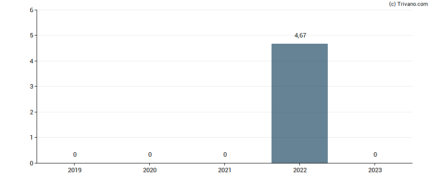 Dividend van Stratus Properties Inc.