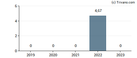 Dividend van Stratus Properties Inc.