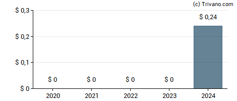 Dividend van United Community Banks Inc