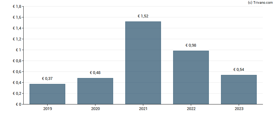 Dividend van Chargeurs