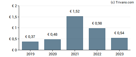 Dividend van Chargeurs