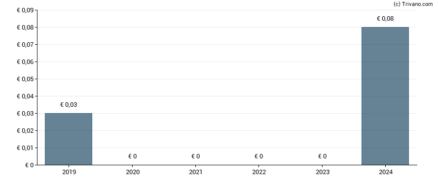 Dividend van Coheris