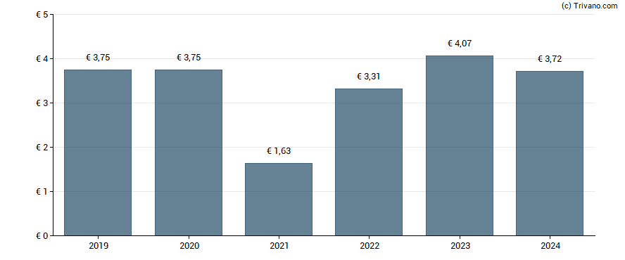 Dividend van Credit Agricole Alpes Prov CCI