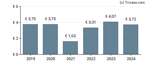 Dividend van Credit Agricole Alpes Prov CCI