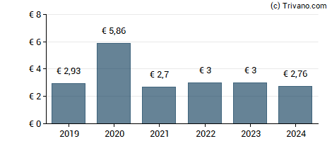 Dividend van Crcam Loire Haute Loire