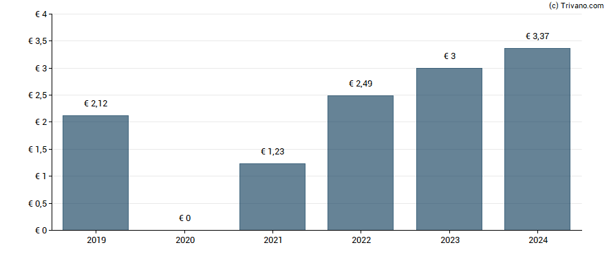 Dividend van Dassault Aviation