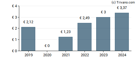 Dividend van Dassault Aviation