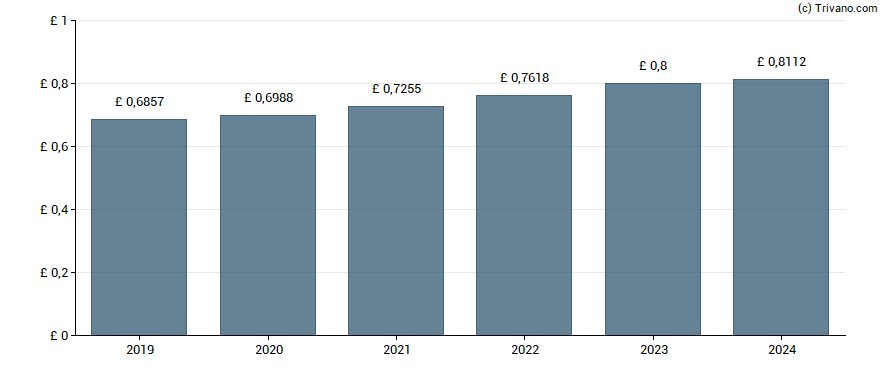 Dividend van Diageo