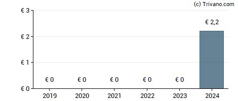 Dividend van Fiebm