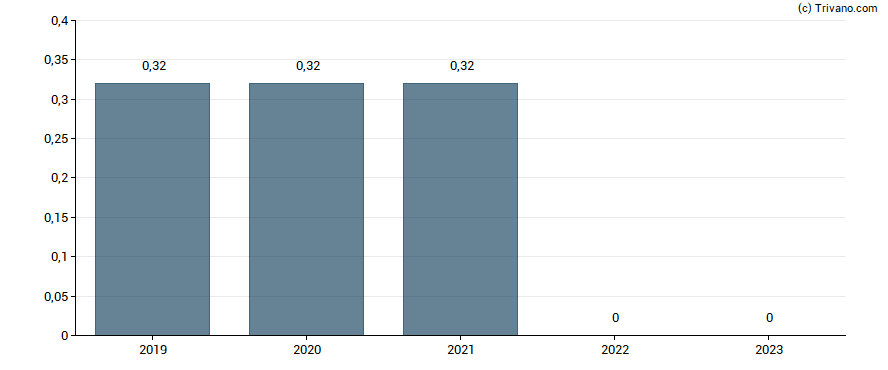 Dividend van Exail Technologies SA
