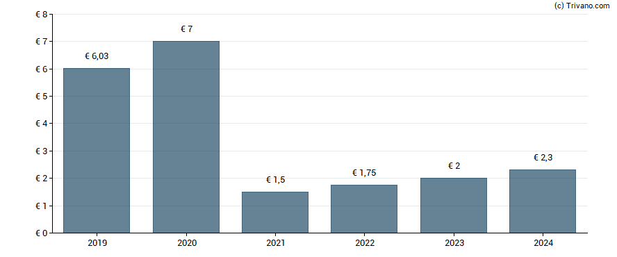 Dividend van Atland