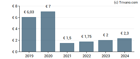 Dividend van Atland