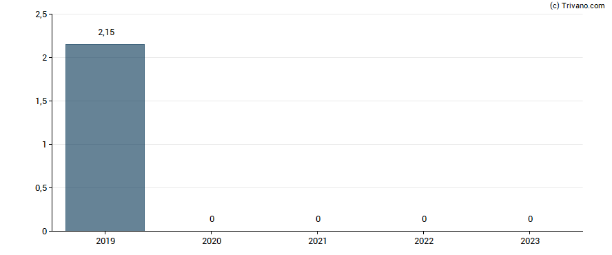 Dividend van Fonciere Euris