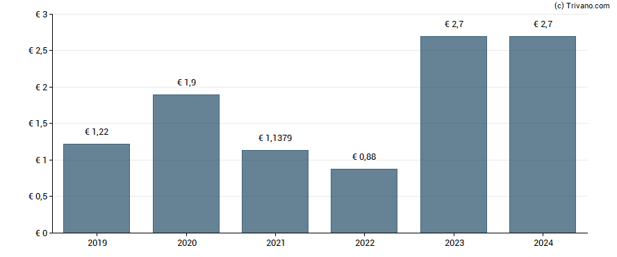 Dividend van Fonciere Inea