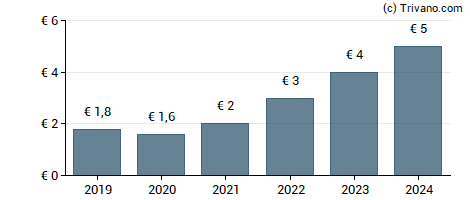 Dividend van Gevelot