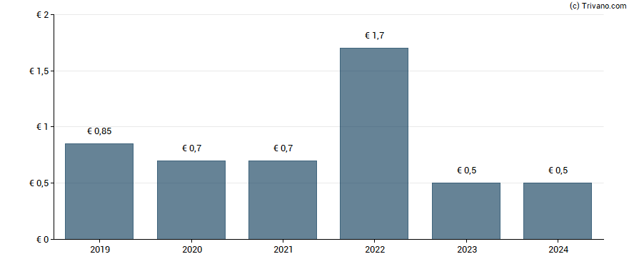 Dividend van Guerbet SA