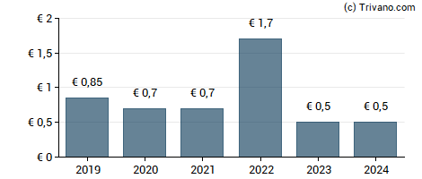 Dividend van Guerbet SA