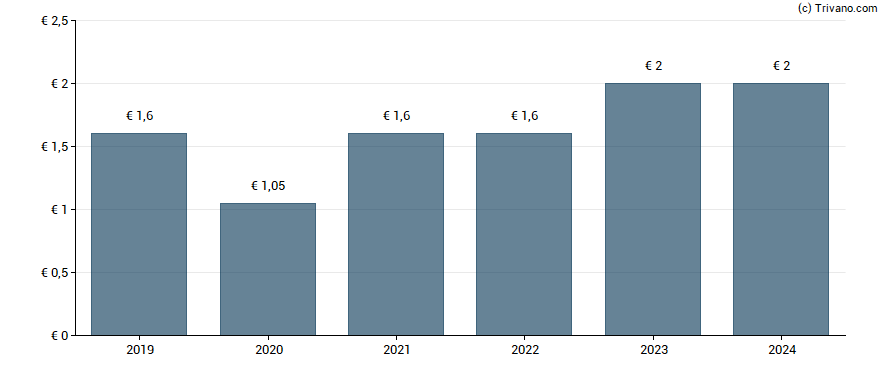 Dividend van Infotel