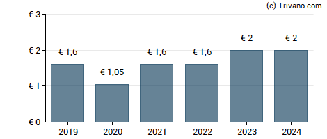 Dividend van Infotel