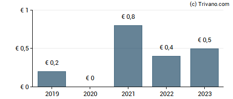 Dividend van Innelec Multimedia