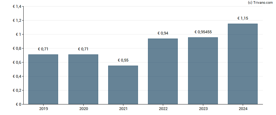 Dividend van Interparfums