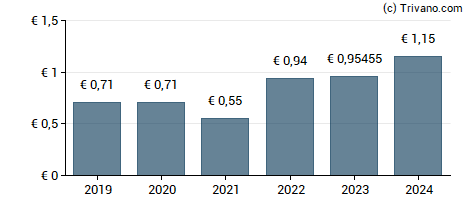 Dividend van Interparfums