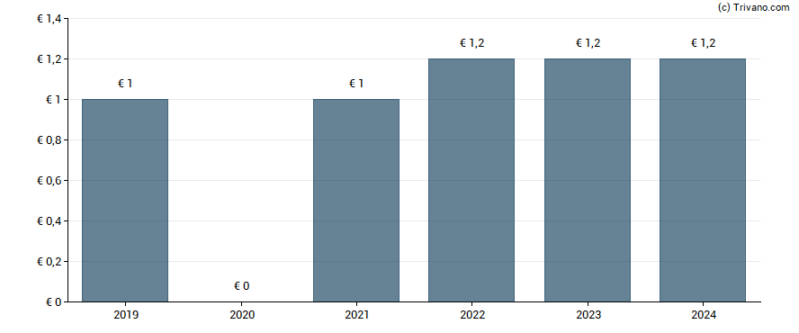 Dividend van Ipsen