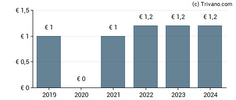 Dividend van Ipsen