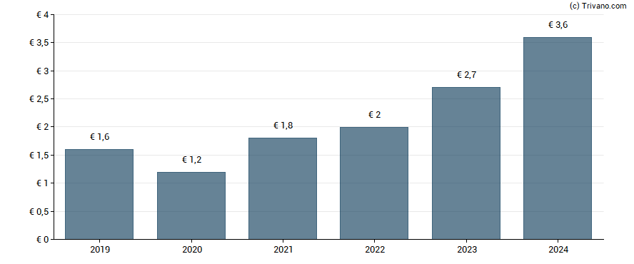 Dividend van LDC