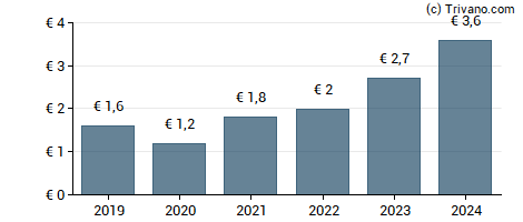 Dividend van LDC