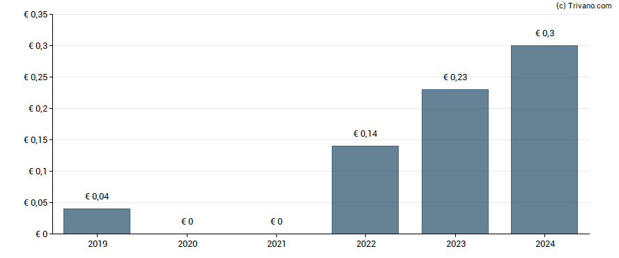 Dividend van Maurel Et Prom