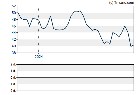 Grafiek Schlumberger NV