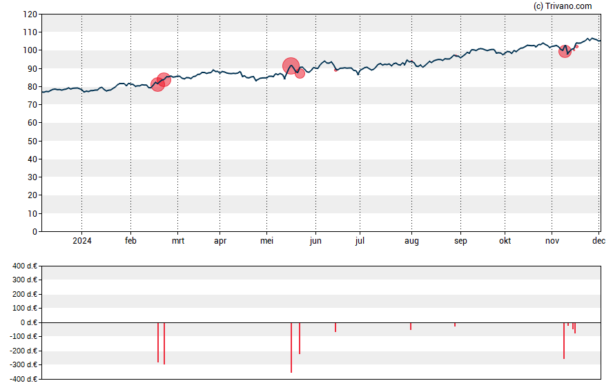 Grafiek Euronext N.V.