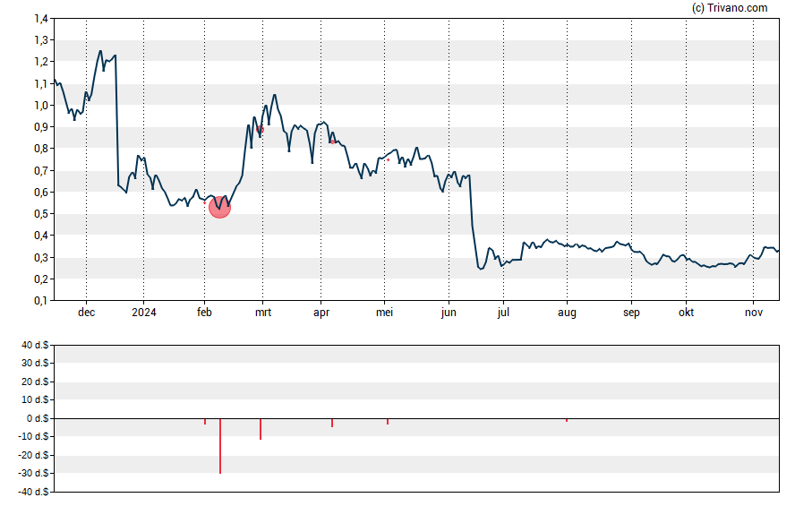 Grafiek Cara Therapeutics Inc