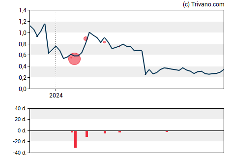 Grafiek Cara Therapeutics Inc