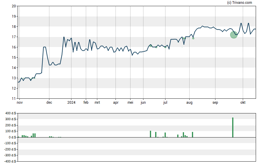 Grafiek Peoples Financial Corp (Mississippi)