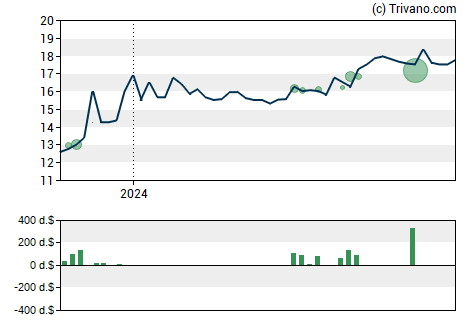 Grafiek Peoples Financial Corp (Mississippi)