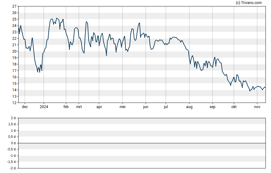 Grafiek Intergroup Corp.